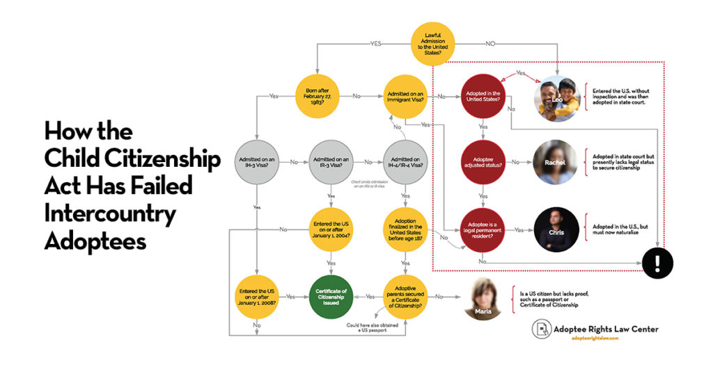 2021 03 18 Adoptee Rights Law Center Cca Flowchart Facebook Adoptee Rights Law Center 9242