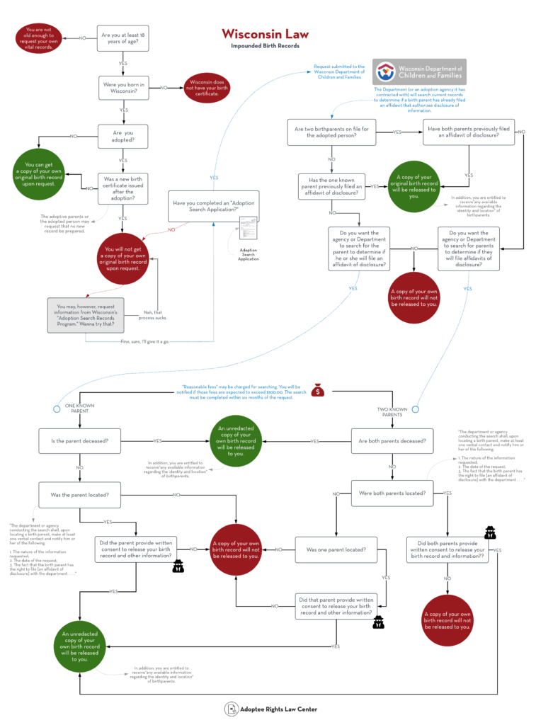 Flowchart showing the process in Wisconsin to apply for and secure your own original birth record