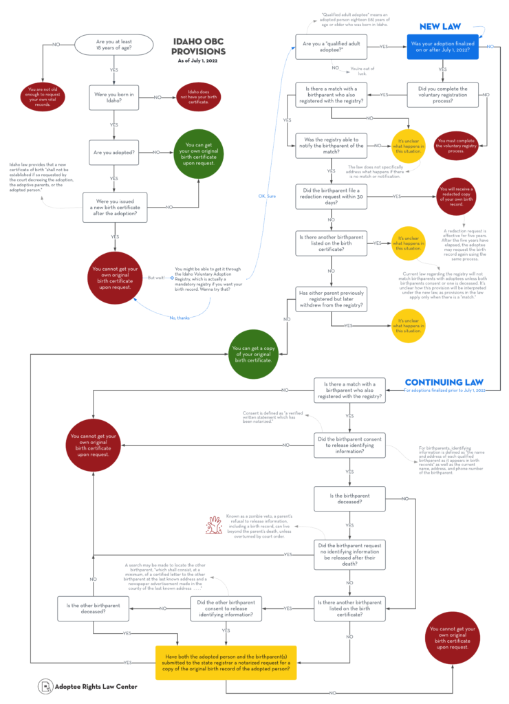 Complex flowchart showing how the new law in Idaho works for adopted people who request their own original birth certificates. There is an accessible PDF available as well as an embedded chart that may provide screenreader access
